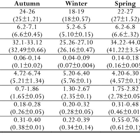 Seasonal Variations With Range In Physico Chemical Parameters Of