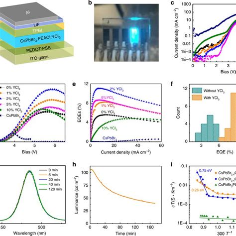 Efficiency And Stability Of Sky Blue Peleds With Ycl3 A Device