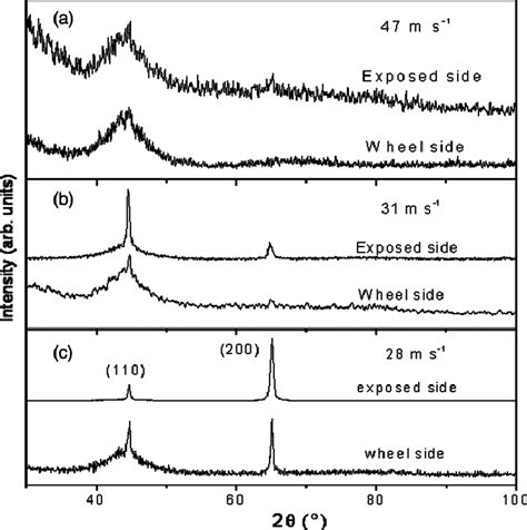 Xrd Patterns Of Wheel And Exposed Sides Of As Spun Ribbons Prepared At Download Scientific