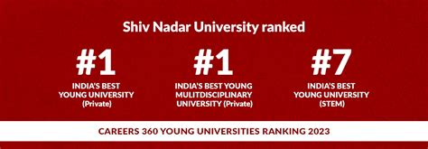 Shiv Nadar University Takes The Top Spot In The Private Domain Under