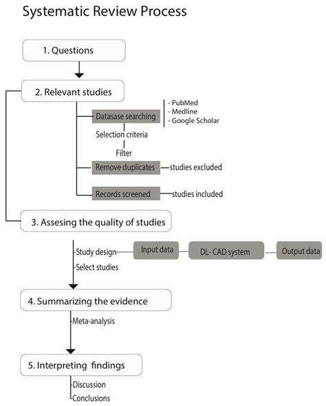 Applied Sciences Free Full Text Deep Learning Based Computer Aided Systems For Breast Cancer