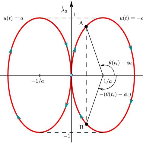 Phase portrait of the differential equation in (16) in stage i ...