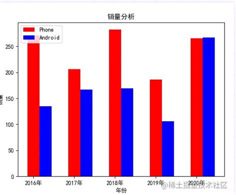 Python用 Matplotlib 绘制柱状图python脚本之家