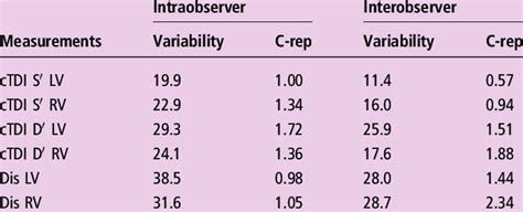 Intraobserver And Interobserver Variability Download Scientific Diagram