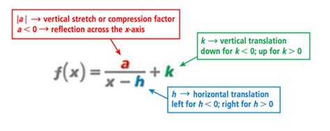 Rational Functions Flashcards Quizlet