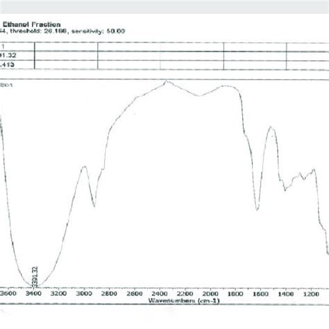 Infra Red Spectra Of Ethanol Fraction Of The Plant Roots Extract