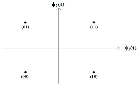 Qpsk Constellation Mapping Download Scientific Diagram