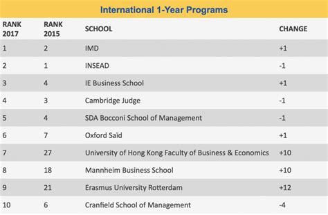 2017 Global Mba Rankings From Financial Times