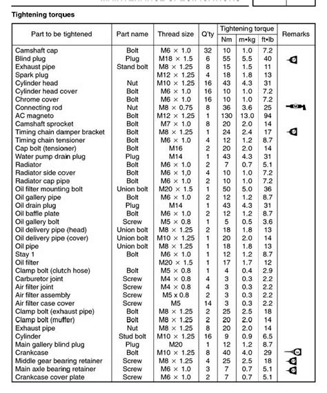 Torque Specifications