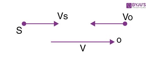 What Is Doppler Effect Definition Formula Doppler Effect Example And