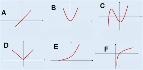 Observe Os Gráficos Abaixo E Marque Qual Gráfico Representa Uma Função