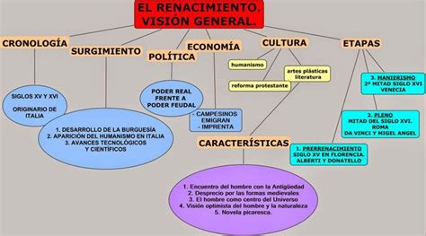 Mapa conceptual del Renacimiento Guía paso a paso