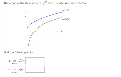 Solved The graph of the functions y = x and y = ln(x) are | Chegg.com