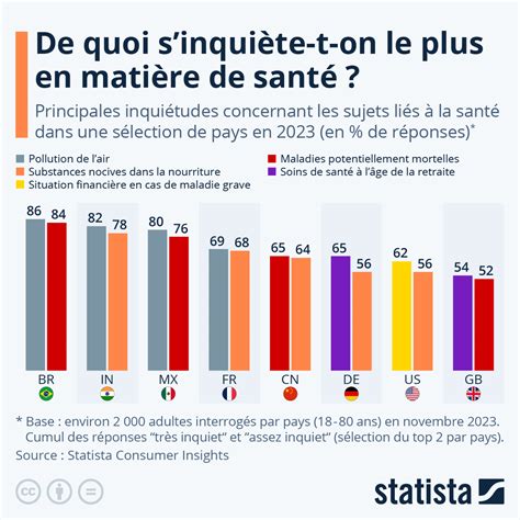 Infographie Sur La Santé