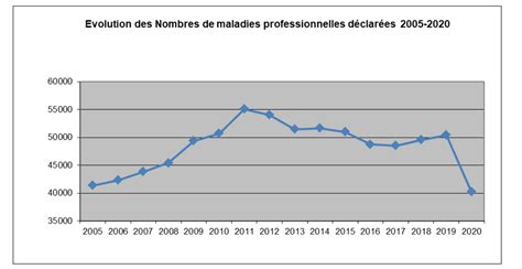 Statistiques MP année 2020 détails par syndromes et activités