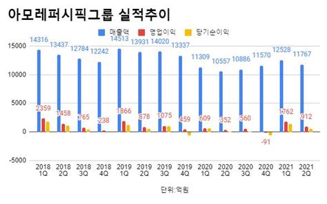 체질 개선 아모레퍼시픽그룹 2분기 영업이익 전년비 세배