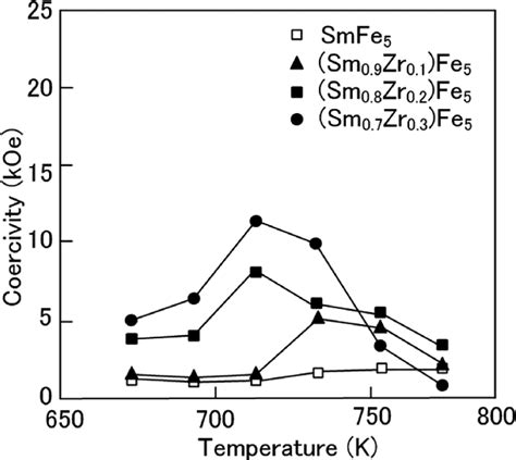 Dependence Of The Coercivity Of The Sm Zr Fe 5 Melt Spun Ribbons On