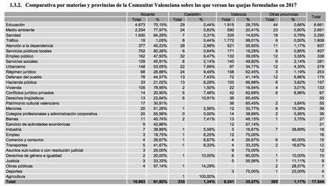 Educaci N Acumul El De Las Quejas Al S Ndic De Greuges El A O