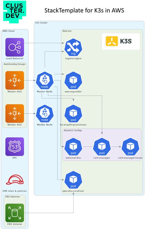 Terraform And Rancher K3s On Aws Crafting Automated Three Tier Architectures By Sebastian Gomez