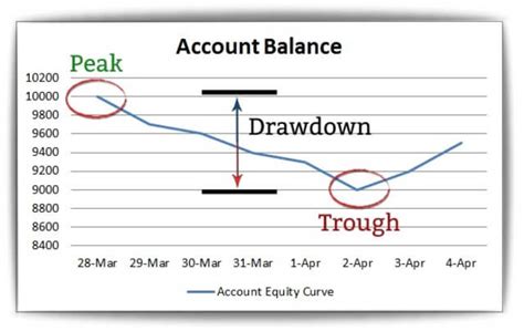 What Is Drawdown In Forex Trading