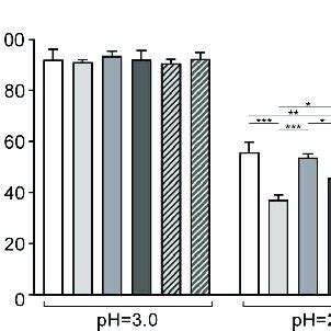 Tolerance Of L Plantarum Strains To Environmental Stresses A The