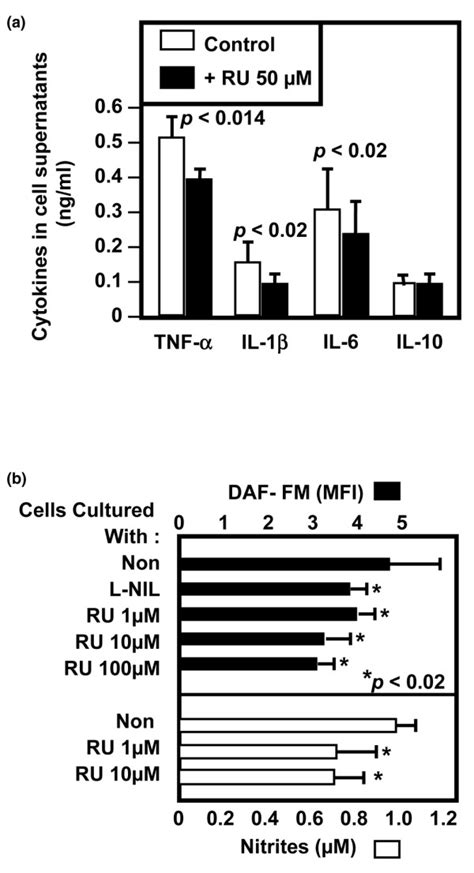 Inhibition Of Inflammatory Mediator Generation From Activated Human