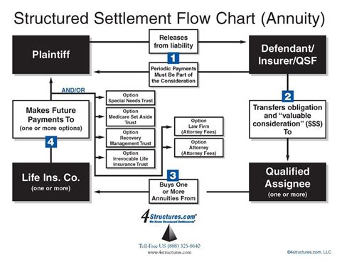 How Structured Settlements Work | Learn from a Structured Settlements Expert