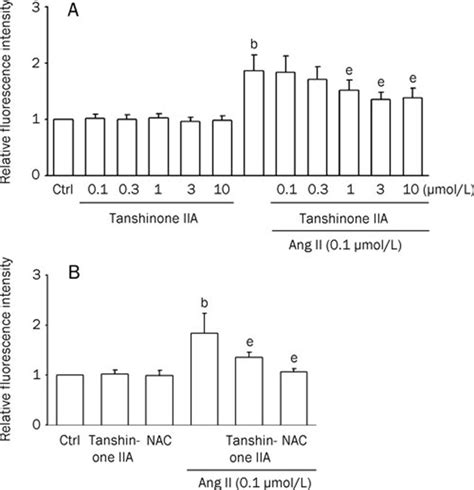 Effects Of Tanshinone Iia On Angiotensin Ii Ang Ii Induced Ros