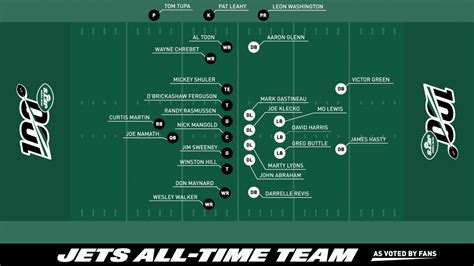 New York Jets All Time 53 Man Roster Joe Namath Jamal Adams And More