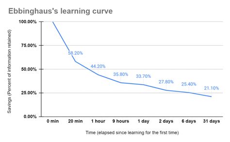 What does the forgetting curve tell us? – Learning Rabbit Hole