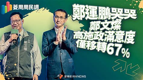 菱周周民調／桃園鄭文燦高施政滿意度 僅67 支持者願投鄭運鵬