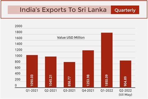 Sri Lanka Crisis Bilateral Trade With India So Far And Its Aftermath