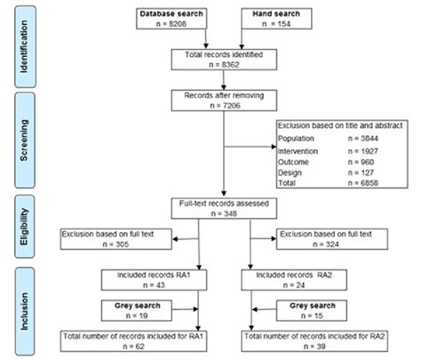 Flowchart Of The Study Identification And Selection Download