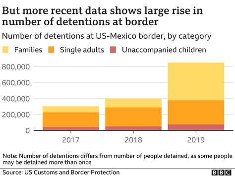 Us Election 2020 Trumps Impact On Immigration In Seven Charts Bbc