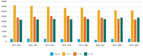 MNPS By The Numbers – Nashville Chamber Education Report