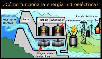 Generador Hidroeléctrico Portal de noticias de tecnología Realidad