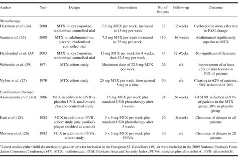 Table I from Use of methotrexate in patients with psoriasis. | Semantic ...