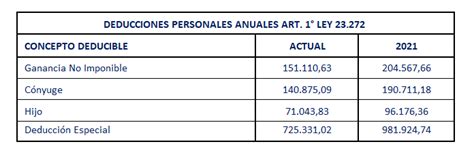 Impuesto A Las Ganancias 2021 Deducciones Y Escala De Liquidación