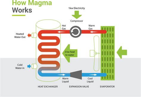 Magma Heat Pump Kalyan Engineering