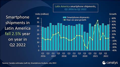 Envíos De Smartphones A América Latina Cayeron En 25 Según Canalys Canal Ti