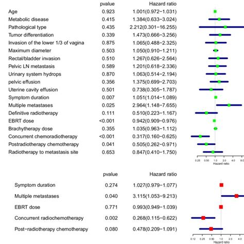 Forest Plot Of Univariate And Multivariate Cox Regression Analyses Of