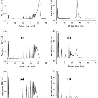 Analysis by reversed-phase HPLC of the products obtained from digestion ...