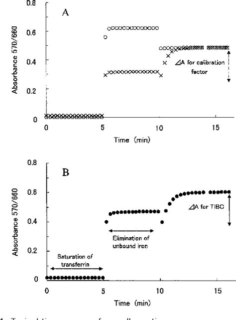 Figure From Modification Of Fully Automated Total Iron Binding