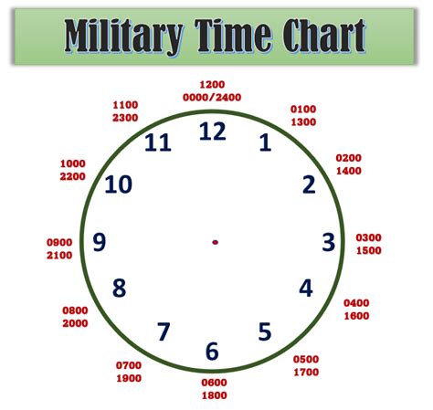 Military Time Chart | Examples, Reading, Writing & Speaking