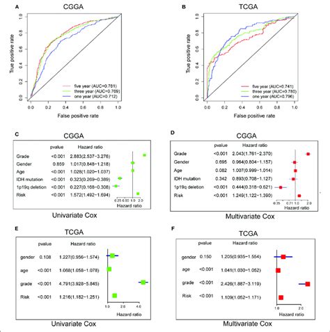 Prognostic Value Of The Hypoxia Risk Signature In Glioma A B Roc