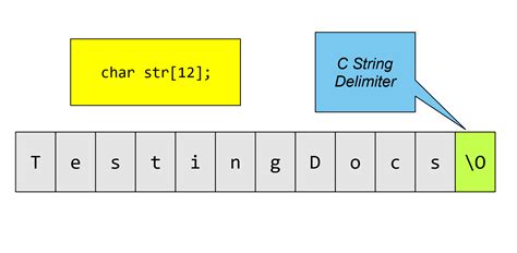 C Strings Testingdocs