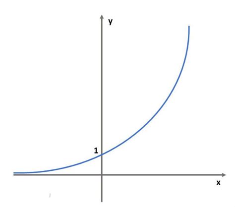 Função Exponencial Toda Matéria