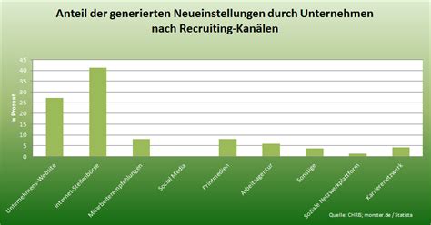 Statistik Recruiting Kan Le Digital Age