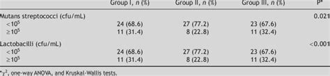 Salivary Mutans Streptococci And Lactobacilli Levels After 3 Weeks