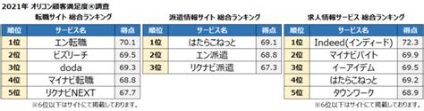 2021年 満足度の高い『人材系』3ランキング発表 転職サイトは【エン転職】、派遣情報サイトは【はたらこねっと】、求人情報サービスは